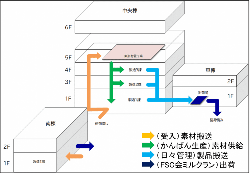 製品流れ